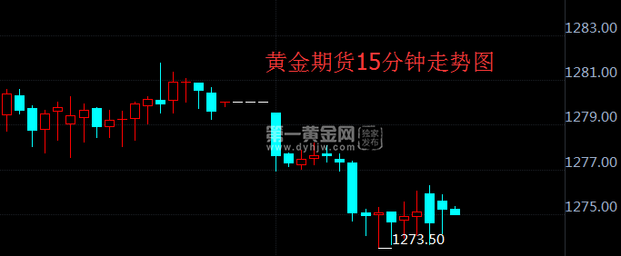 黄金期货15分钟走势图